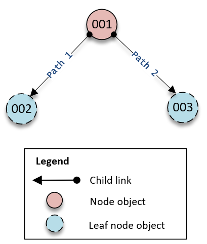 Simple directory tree with root node 001 connected to leaf nodes 002 and 003 via paths 1 and 2.