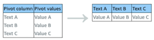 Diagram showing pivot column transformation: original table to new table with columns as values.