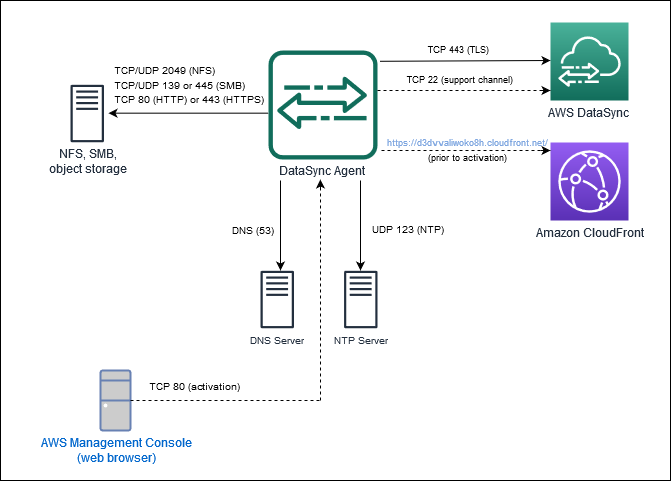 显示公共端点或 FIPS 端点使用的DataSync端口。