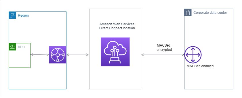 MACsec 概述