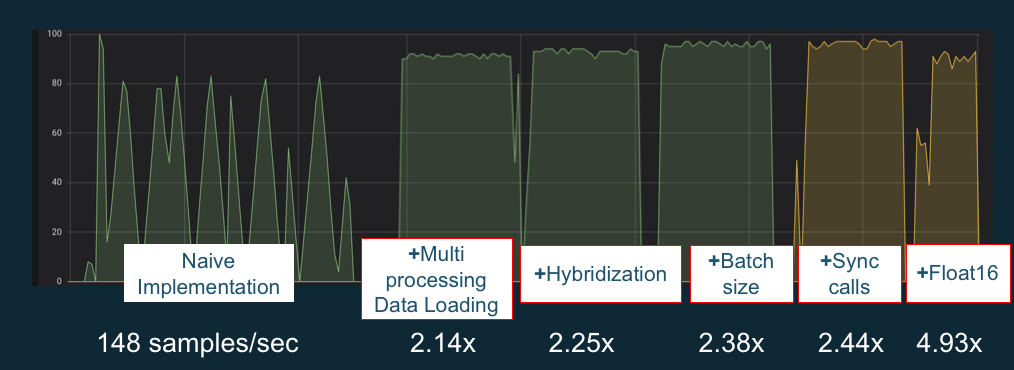 的性能增强 GPUs