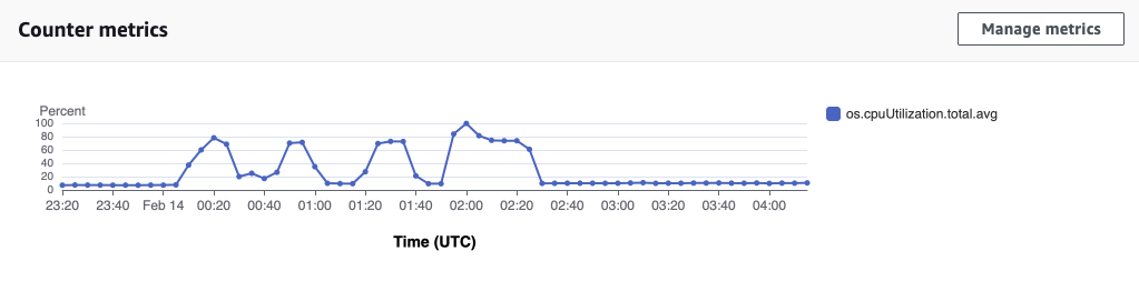 Graph showing CPU utilization over time with peaks reaching 80-100% at intervals.