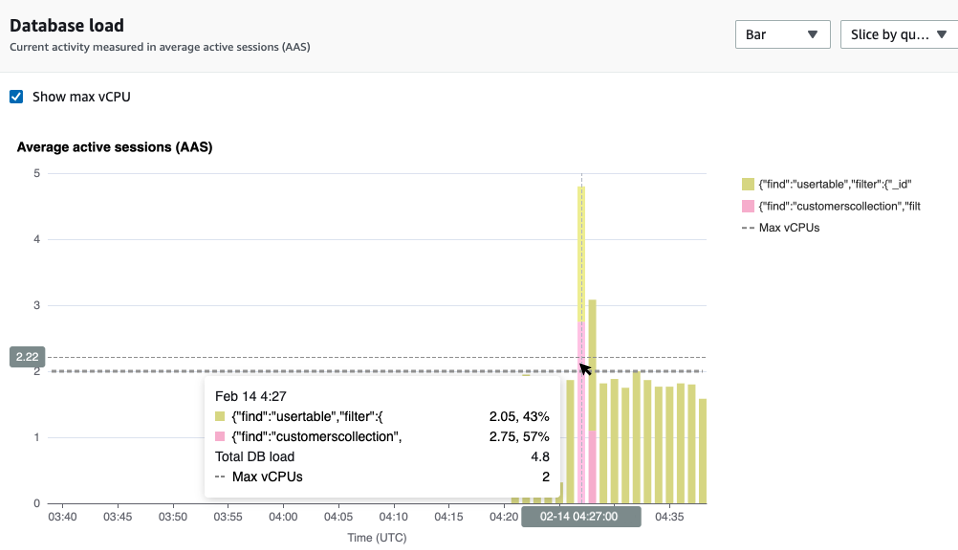 Graph showing database load with average active sessions over time, peaking at 4.8 AAS.