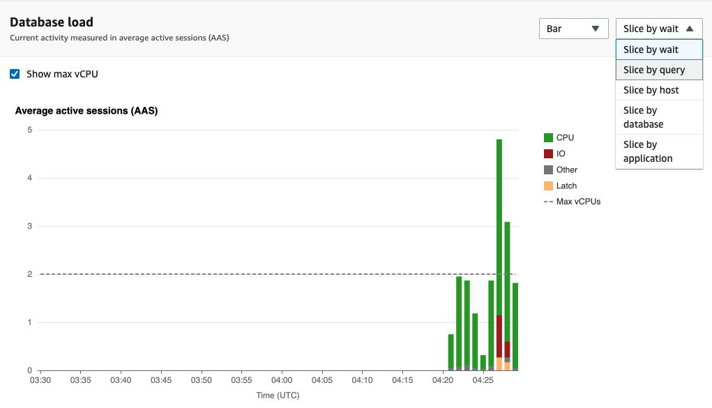 Graph showing database load measured in average active sessions over time, with CPU usage spikes.