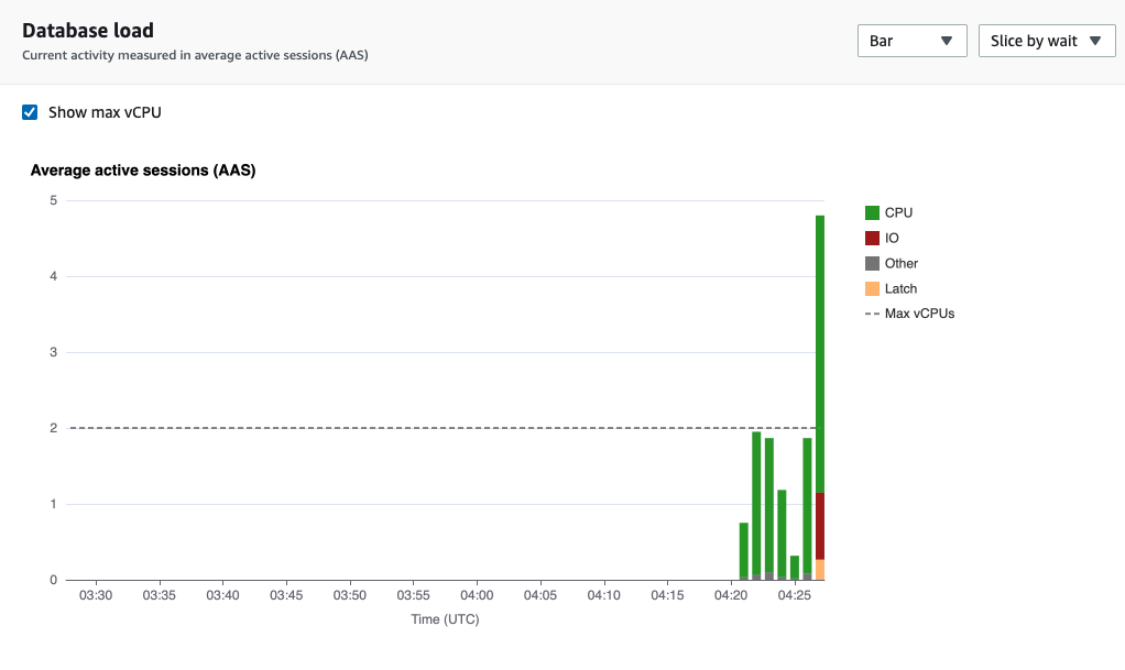 Database load chart showing average active sessions over time, with CPU usage spiking near the end.