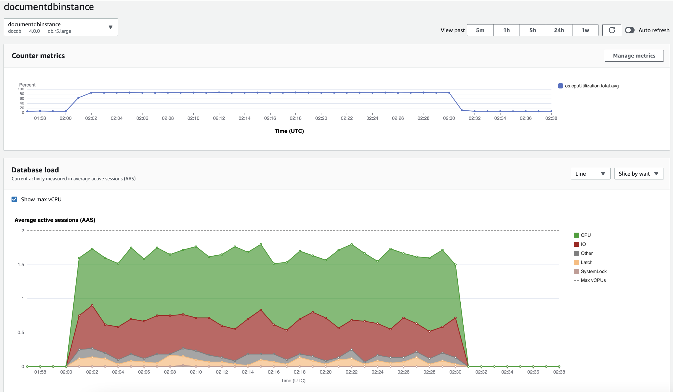 Performance Insights dashboard showing CPU utilization and database load over time for a DocumentDB instance.