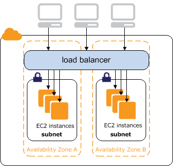 面向 Internet 的负载均衡器将来自 Internet 的流量路由到您的 EC2 实例。