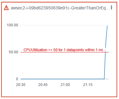 该图显示了一段时间内的 CPU 利用率，红色阈值线为 50%。