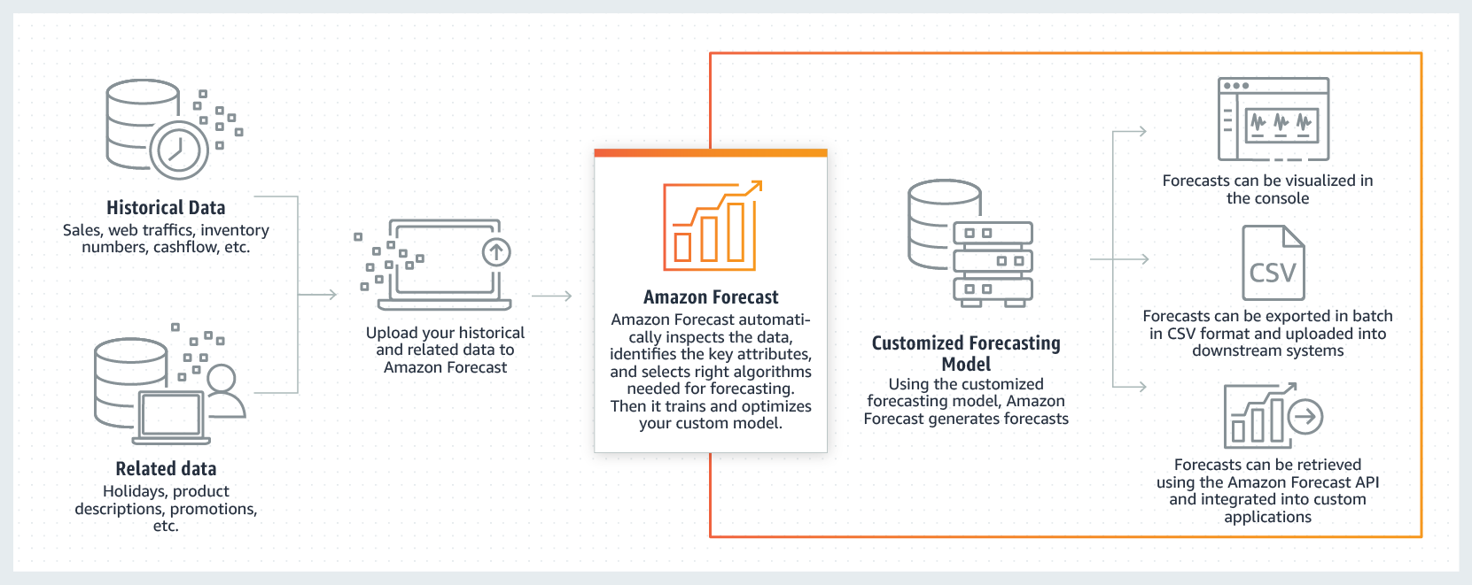 Amazon Forecast workflow: upload data, analyze, create model, generate and export forecasts.