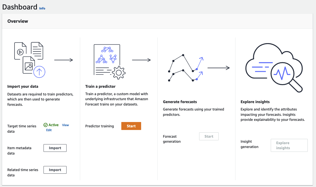 Dashboard overview showing steps: import data, train predictor, generate forecasts, explore insights.