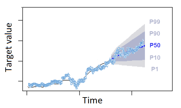 Graph showing forecast quantiles with P99, P90, P50, P10, and P1 lines over time.