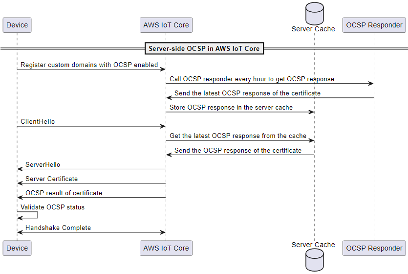 此图显示了服务器端 OCSP 装订的工作原理。 AWS IoT Core