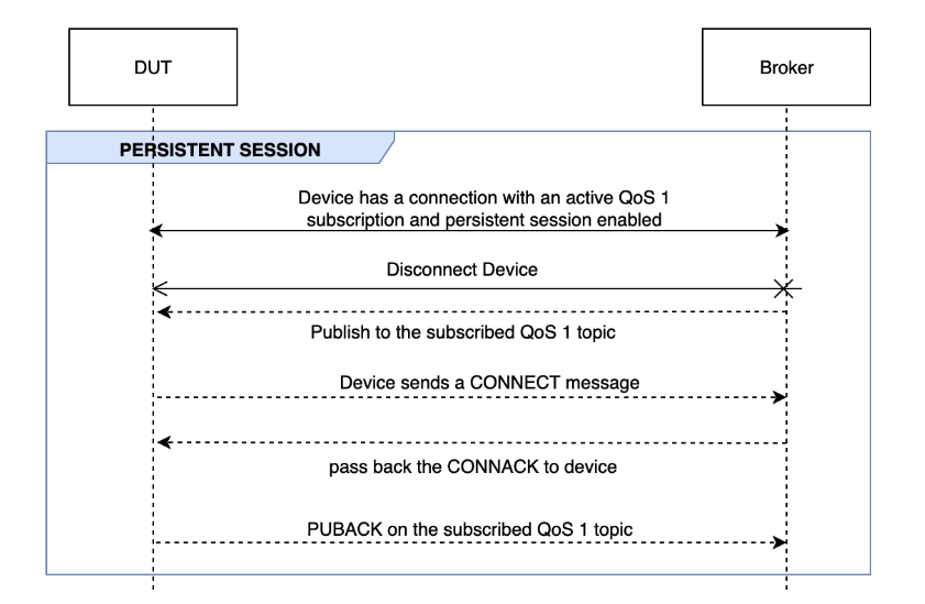 DUT 和代理之间的 PERSISTENT SESSION 流程。
