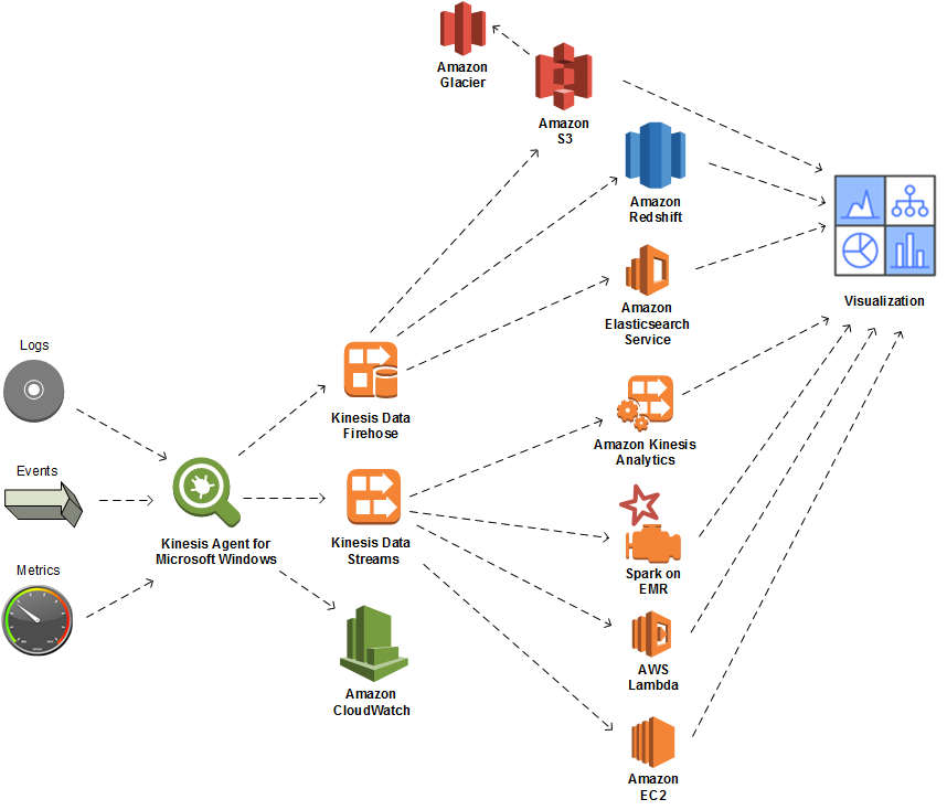 显示数据与流处理代理（包括 Kinesis Data Analytics、EMR 上的 Spark、EC2 和 Lambda）的交互的示意图。