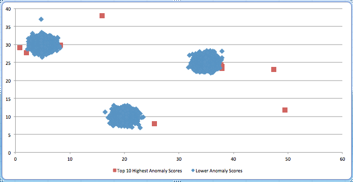 Scatter plot showing three clusters of blue data points and several red outlier points.