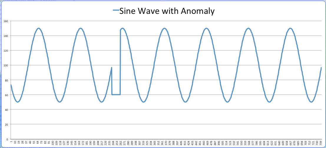 Sine wave graph showing regular oscillations with an anomaly spike in the third cycle.