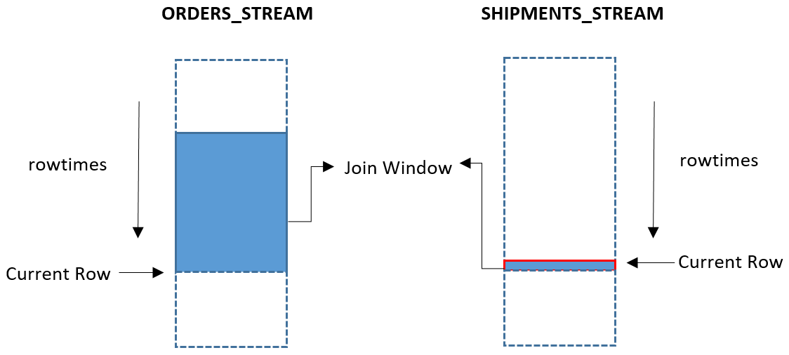 查询的图表，该查询返回最后一分钟发生的所有发货 (shipments_stream)，无论最后一分钟是否存在对应的订单 (orders_stream)