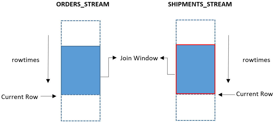 查询的图表，该查询返回最后一分钟的所有发货 (shipments_stream)，无论是否具有对应的订单 (orders_stream)。