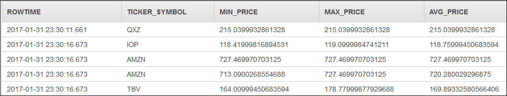 Table showing stock data with columns for rowtime, ticker symbol, and price information.