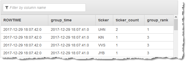 Data table showing ROWTIME, group_time, ticker, ticker_count, and group_rank columns with sample values.