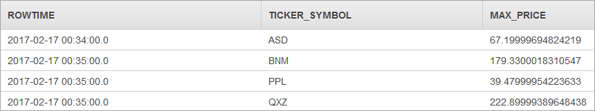 Table showing ROWTIME, TICKER_SYMBOL, and MAX_PRICE columns with sample data entries.