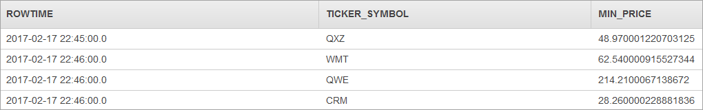 Table showing stock ticker symbols, timestamps, and minimum prices for four different stocks.