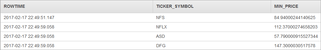 Table showing stock ticker symbols and minimum prices for NFS, NFLX, ASD, and DFG on 2017-02-17.