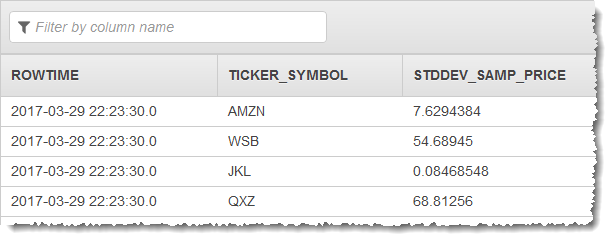 Table showing ROWTIME, TICKER_SYMBOL, and STDDEV_SAMP_PRICE columns with sample data.