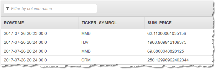 Data table showing ROWTIME, TICKER_SYMBOL, and SUM_PRICE columns with sample entries.