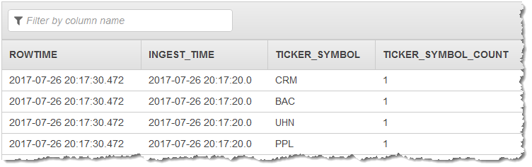 Table showing ROWTIME, INGEST_TIME, TICKER_SYMBOL, and TICKER_SYMBOL_COUNT columns with sample data.