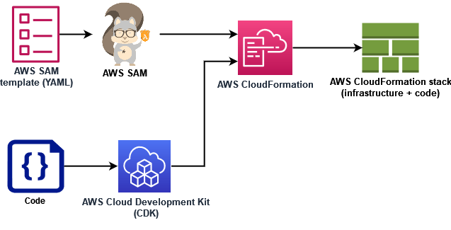 该图显示了 AWS SAM 和 AWS CDK 如何使用 AWS CloudFormation 创建应用程序堆栈，从而部署 AWS 资源和代码。