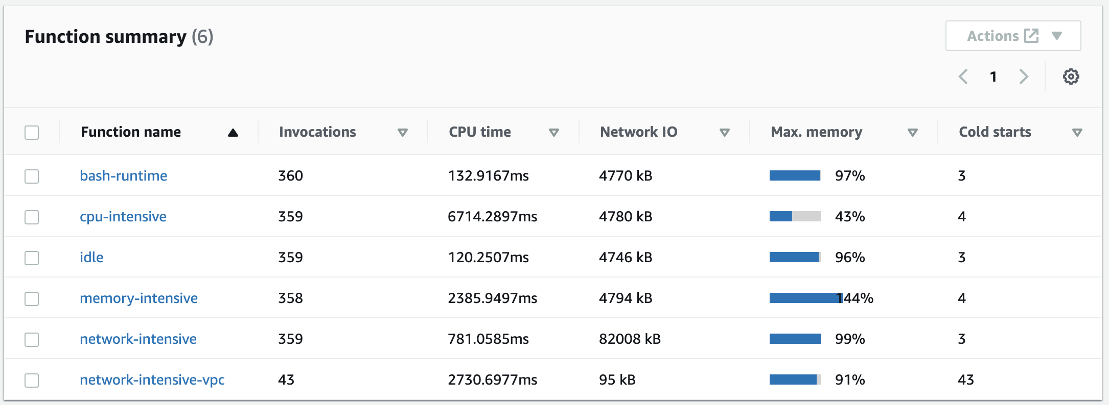 Lambda Insights 控制面板上的函数摘要窗格。