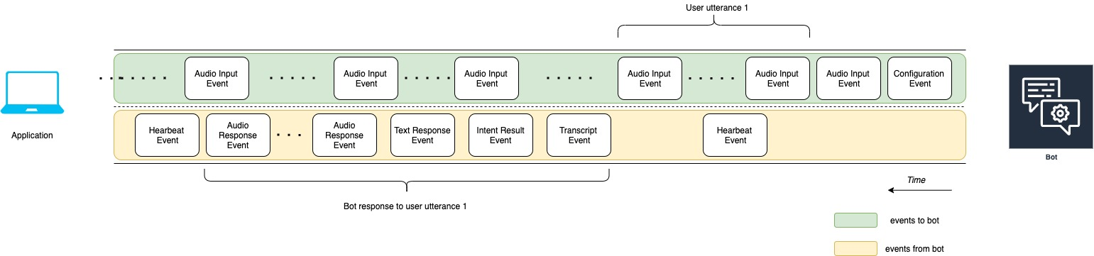 Timeline showing audio input events from application and various response events from bot during a conversation.