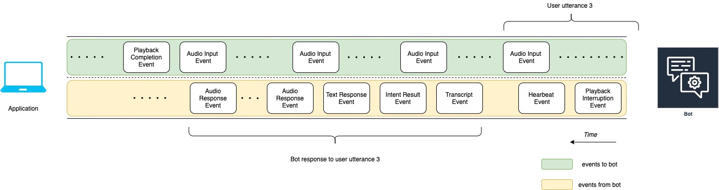 Diagram showing events flow between application, bot, and user utterances over time.