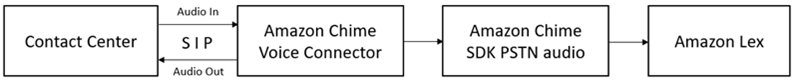 使用 Amazon Chime SDK，联络中心与 Amazon Lex V2 之间的信息流。