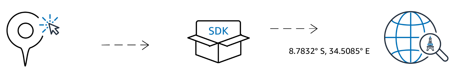 Diagram showing steps from map pin to SDK box to globe with coordinates and Eiffel Tower icon.