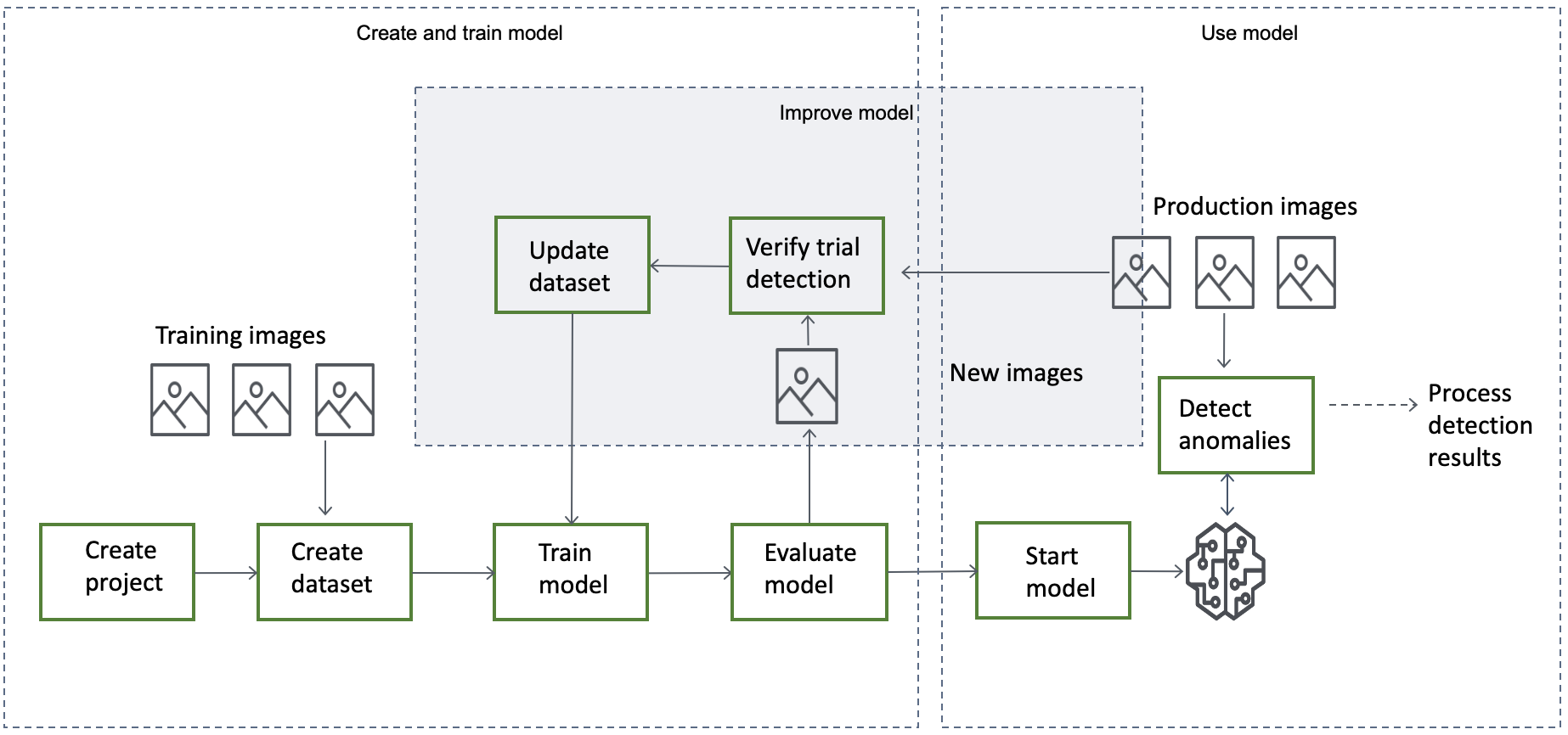 Workflow diagram showing steps to create, train, improve, and use an anomaly detection model.