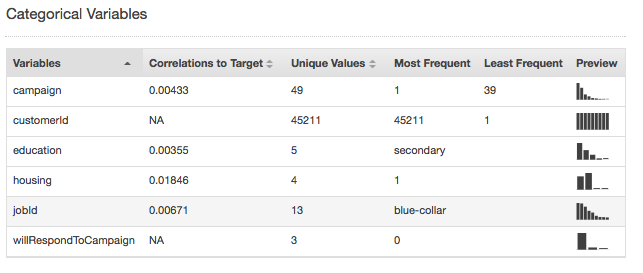 Table showing categorical variables with correlations, unique values, and frequency data.