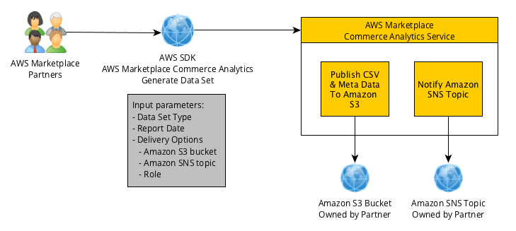 Commerce Analytics Service Overview.