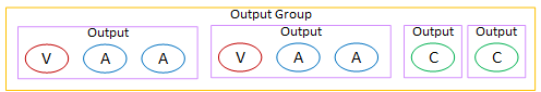 Output group diagram showing V, A, A components bundled with V, A, A, and separate C, C outputs.