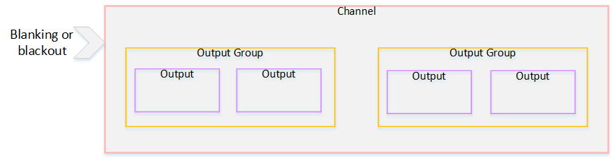 Diagram showing channel with two output groups, each containing two outputs, and blanking option.