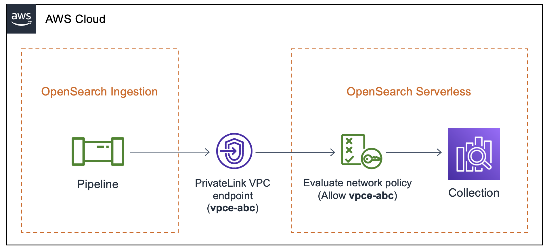 OpenSearch Ingestion pipeline connecting to OpenSearch Serverless collection via PrivateLink VPC endpoint.