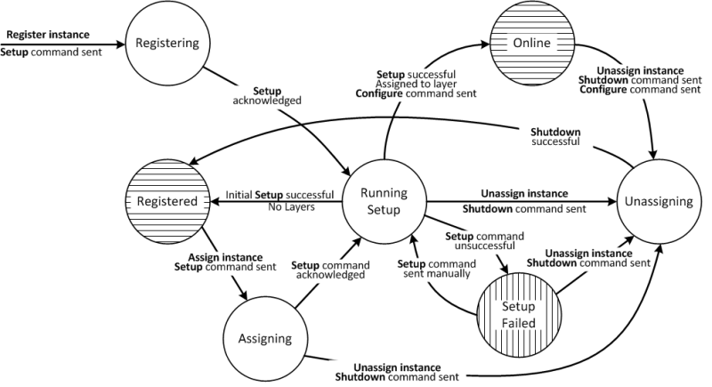 State diagram showing registered instance lifecycle with stages and transitions.