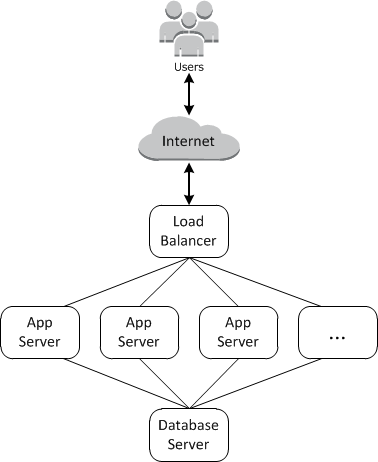 Diagram showing users connecting to app servers through internet and load balancer, with a shared database.