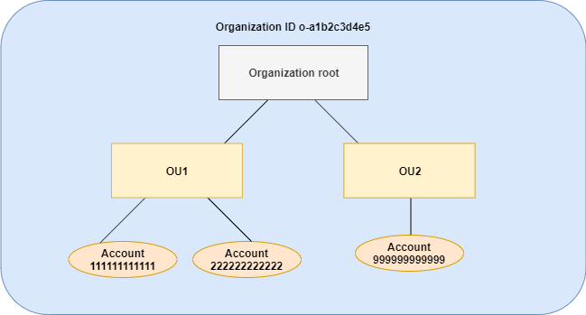 一个拥有一个根账户OUs、两个账户和多个账户的组织。