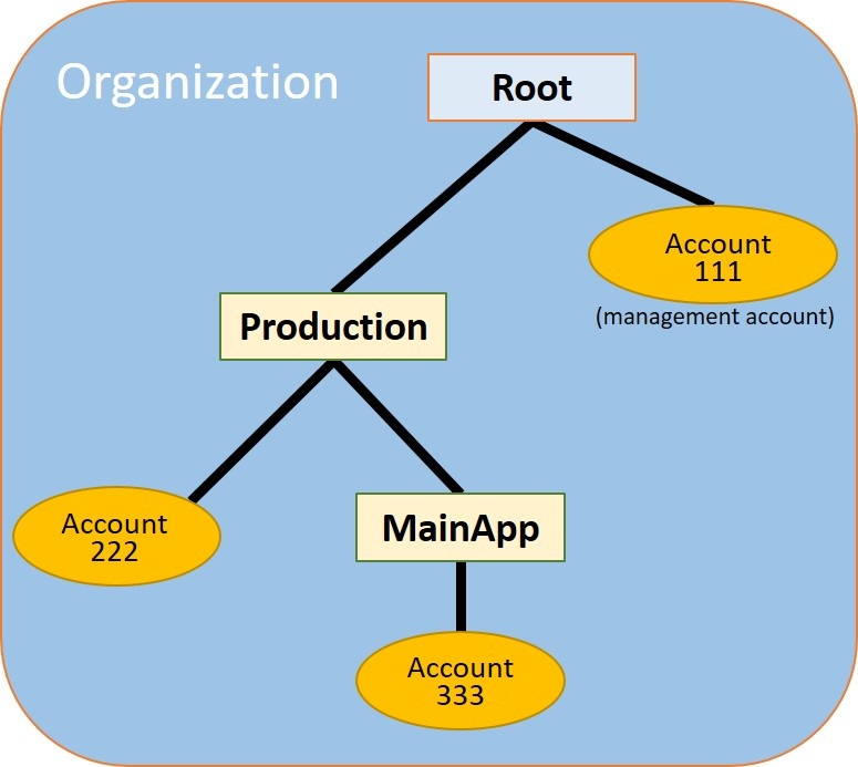 Organizational hierarchy with Root, Production, and MainApp OUs, and three accounts distributed among them.