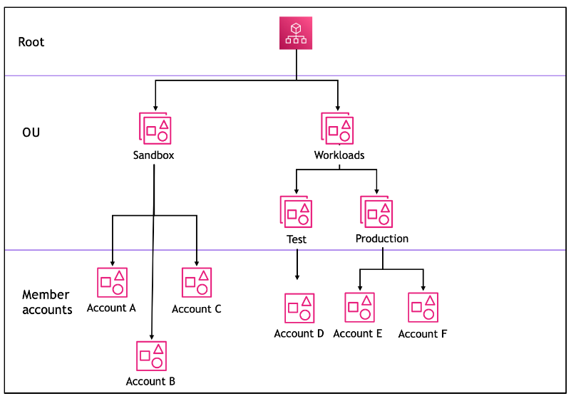 Organizational structure diagram showing Root, OUs, and member accounts in a hierarchical layout.