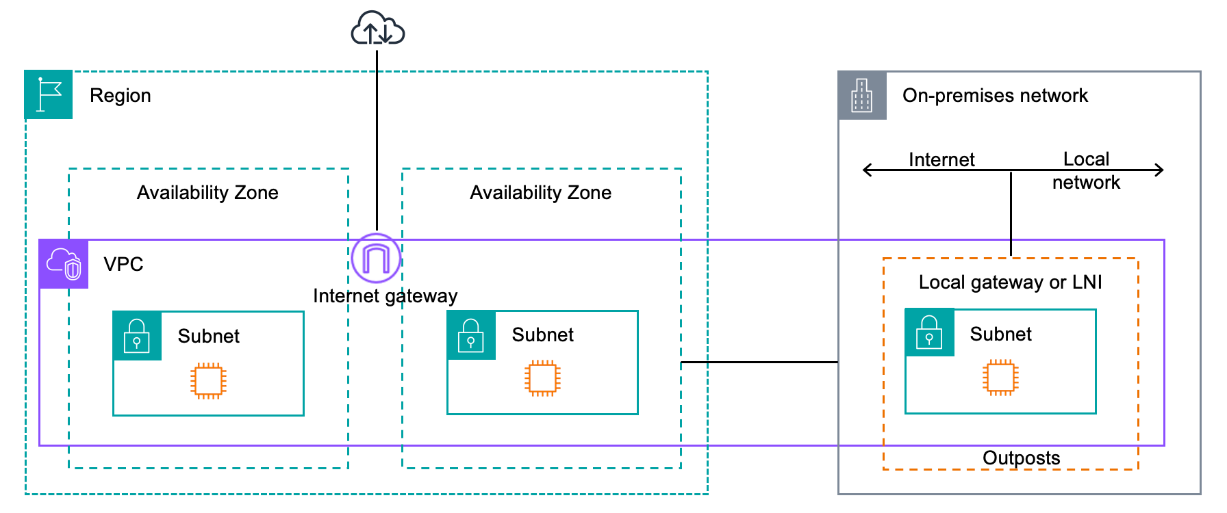 Outpost 的 VPC 网络组件。