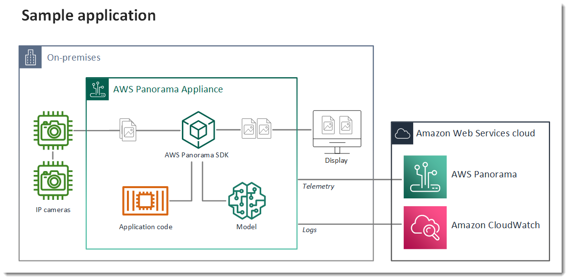 AWS Panorama 示例应用程序架构。