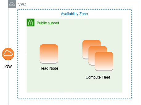 VPC diagram showing public subnet with Head Node and Compute Fleet in an Availability Zone.